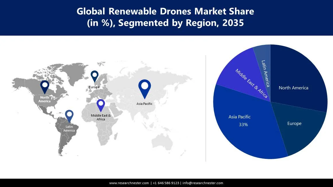 Renewable Drones Market Size